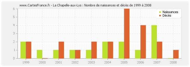 La Chapelle-aux-Lys : Nombre de naissances et décès de 1999 à 2008